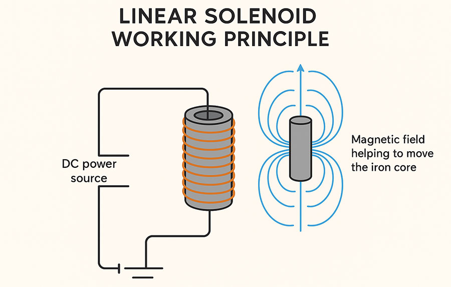 linear Solenoid Working Princirple .jpg