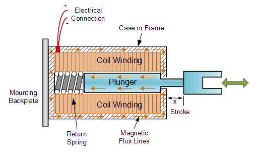 structure de solénoïde.png
