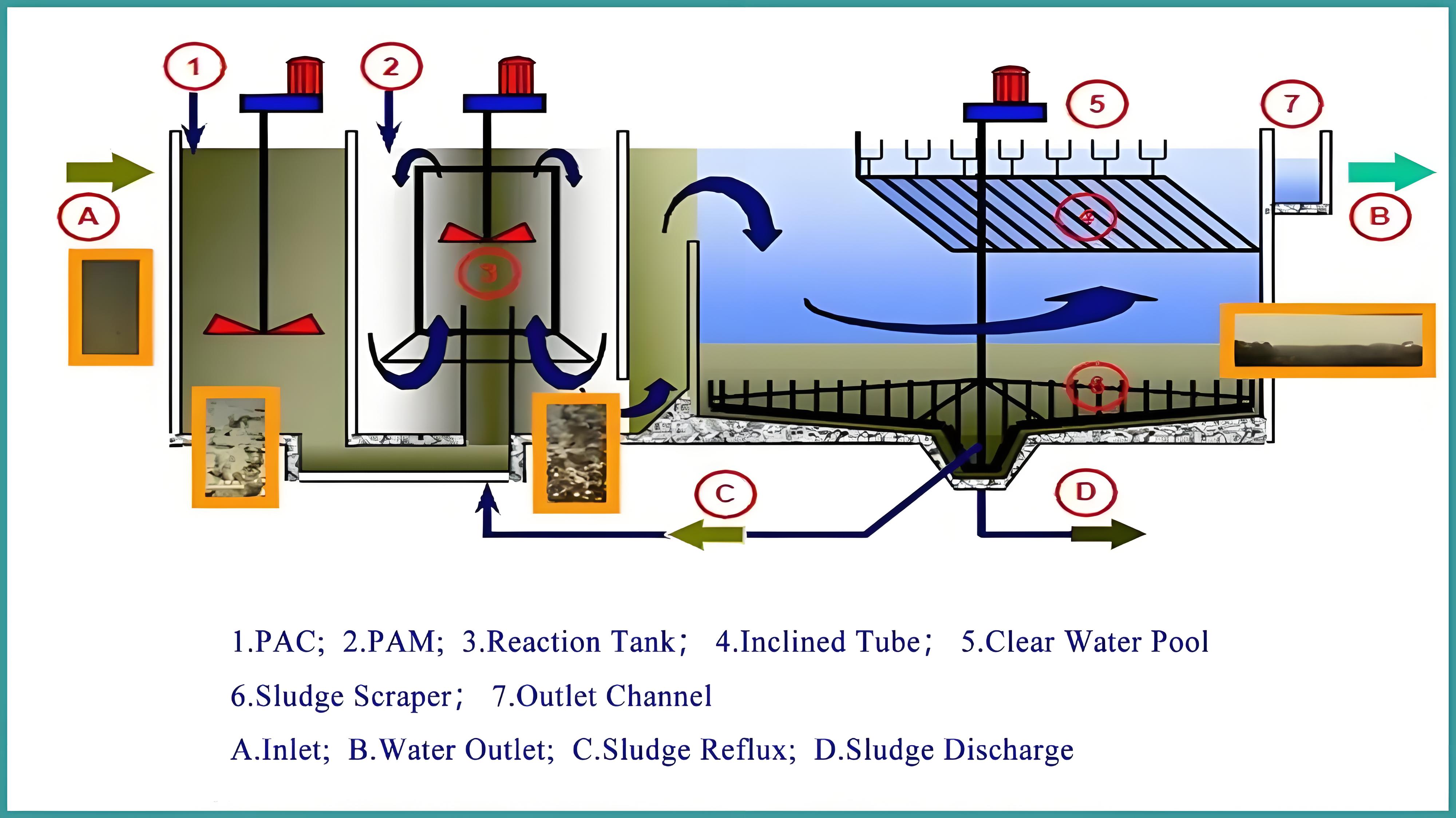 High-Efficiency Sedimentation Tank Technology Solves 99% of Your Water Treatment Problems