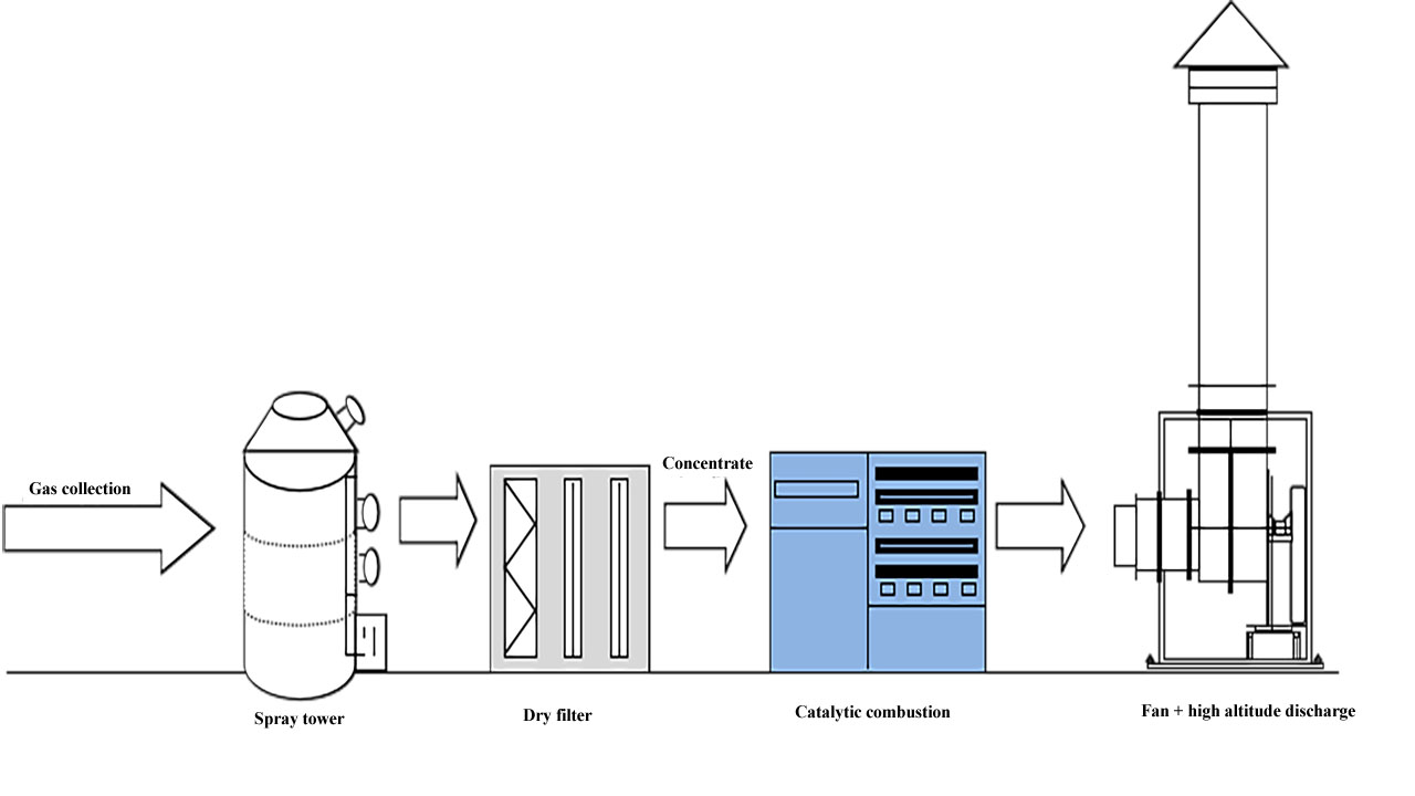 Understanding Exhaust Gas Treatment Processes: A Brief Overview