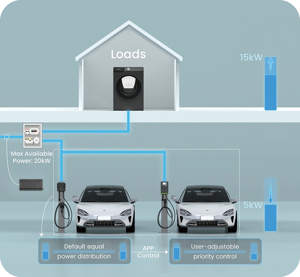 電力共有のためのダイナミック充電プール