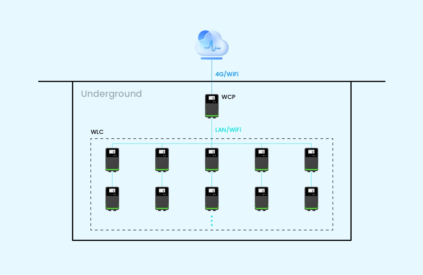 Multi-chargers Wireless MESH networking