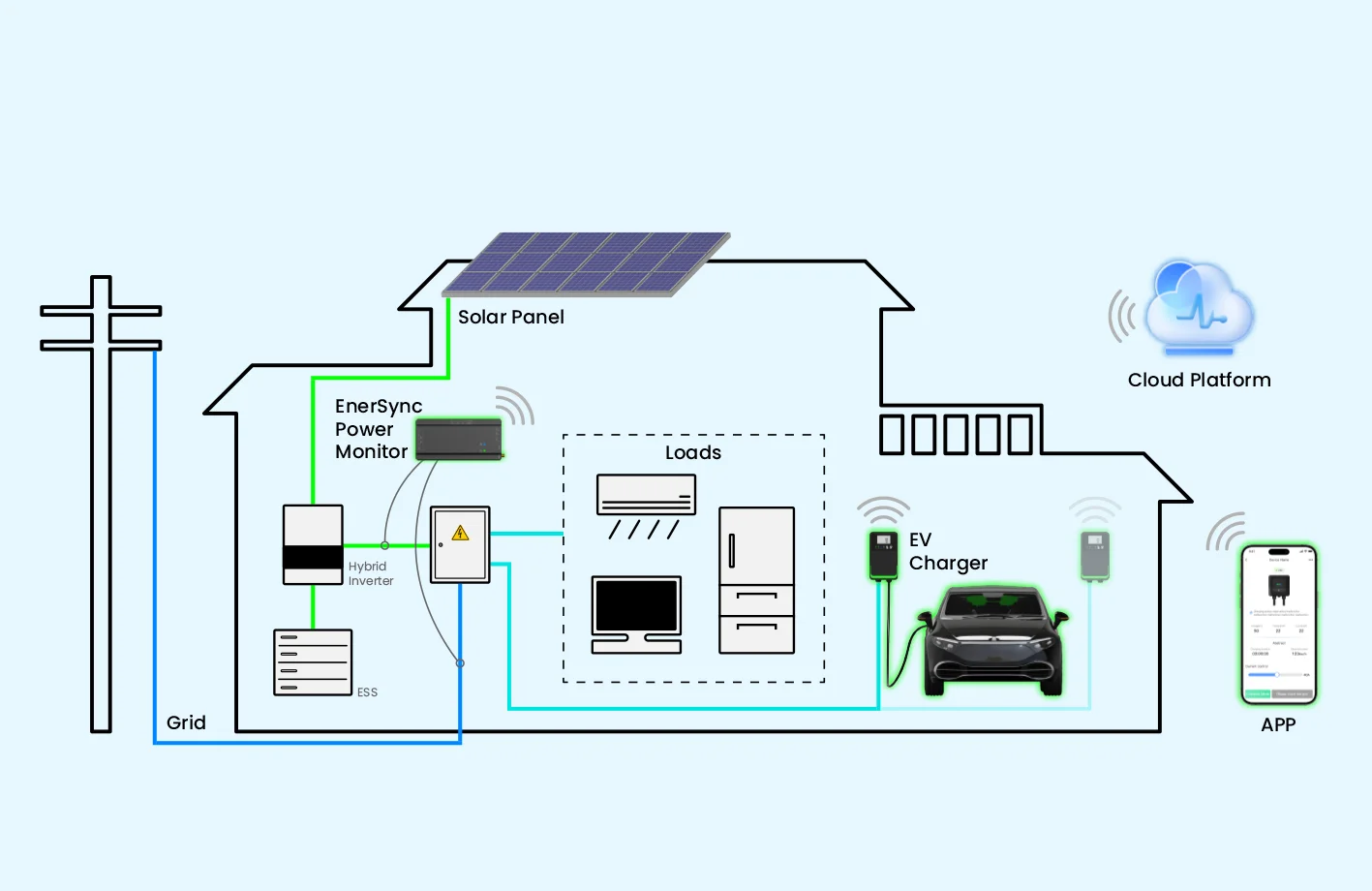 EnerSync Akıllı Ev Elektrikli Araç Şarj Çözümü