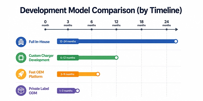 development-model-comparison
