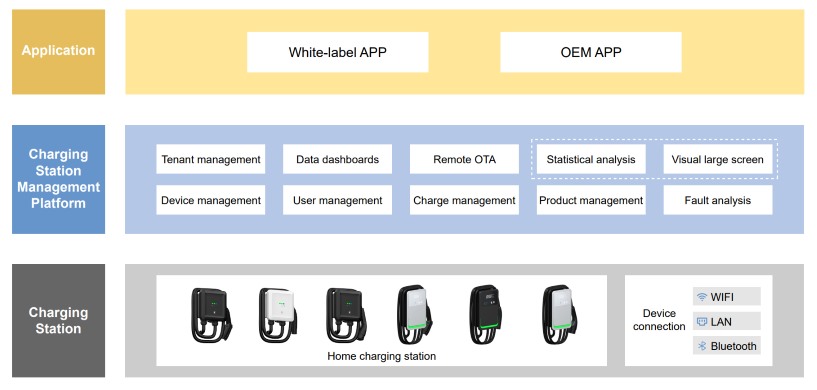 Ulandpower Home EV Charging Solution Architecture-Diagram