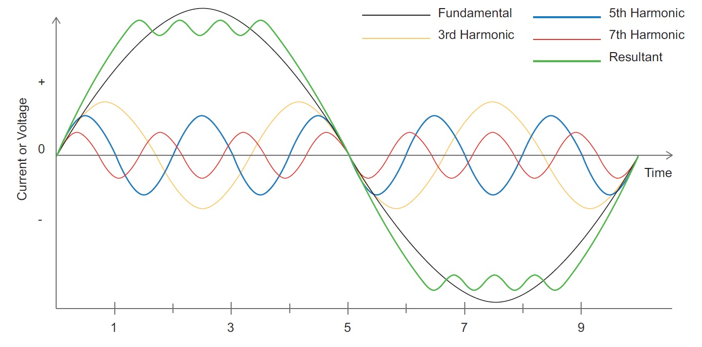 Total Harmonic Distortion (THD) in EV Chargers | Causes, Impacts ...