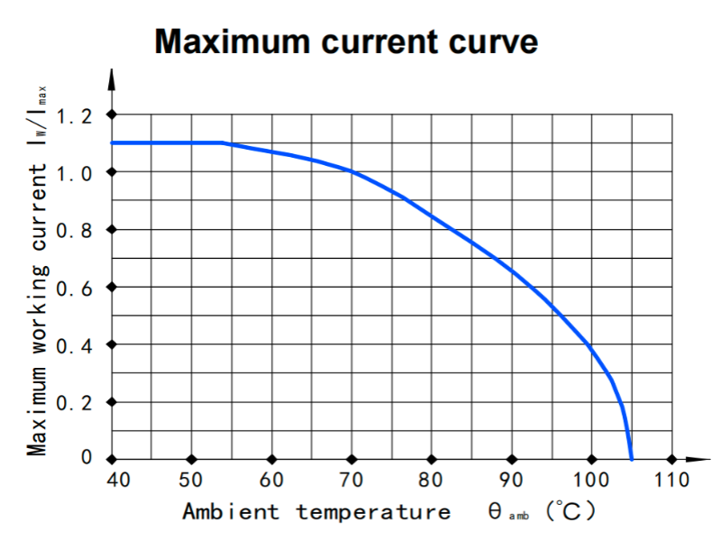 Current curve of film capacitor