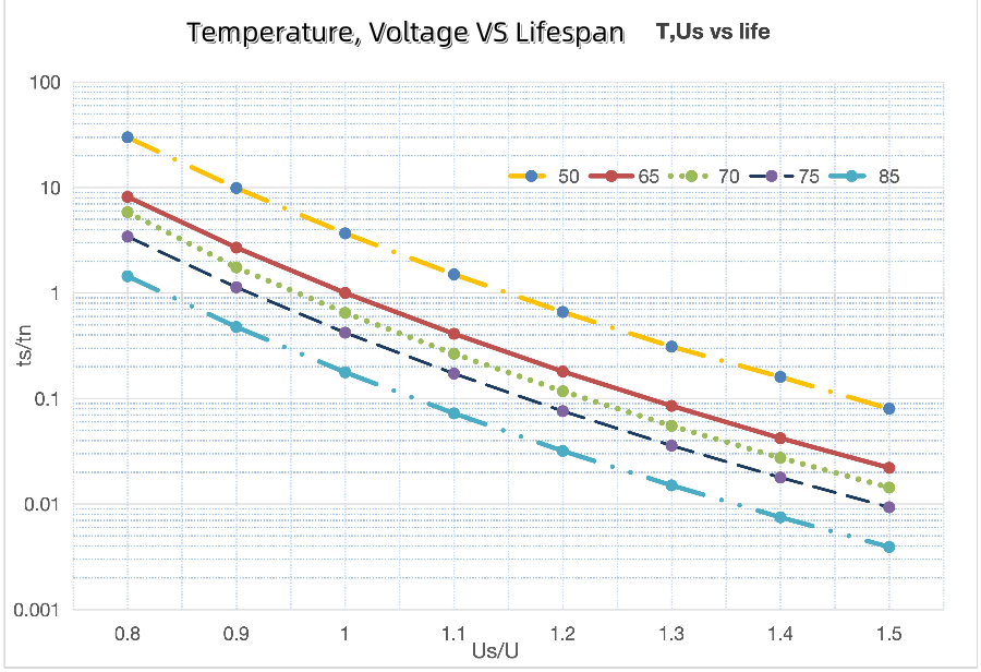 Lifespan curve of Dc link film capacitor_副本