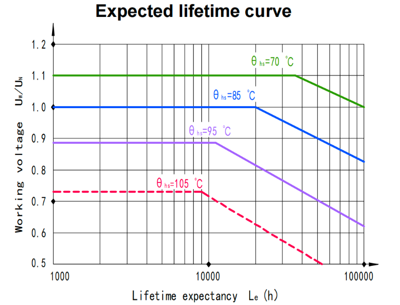 Lifespan curve of film capacitor
