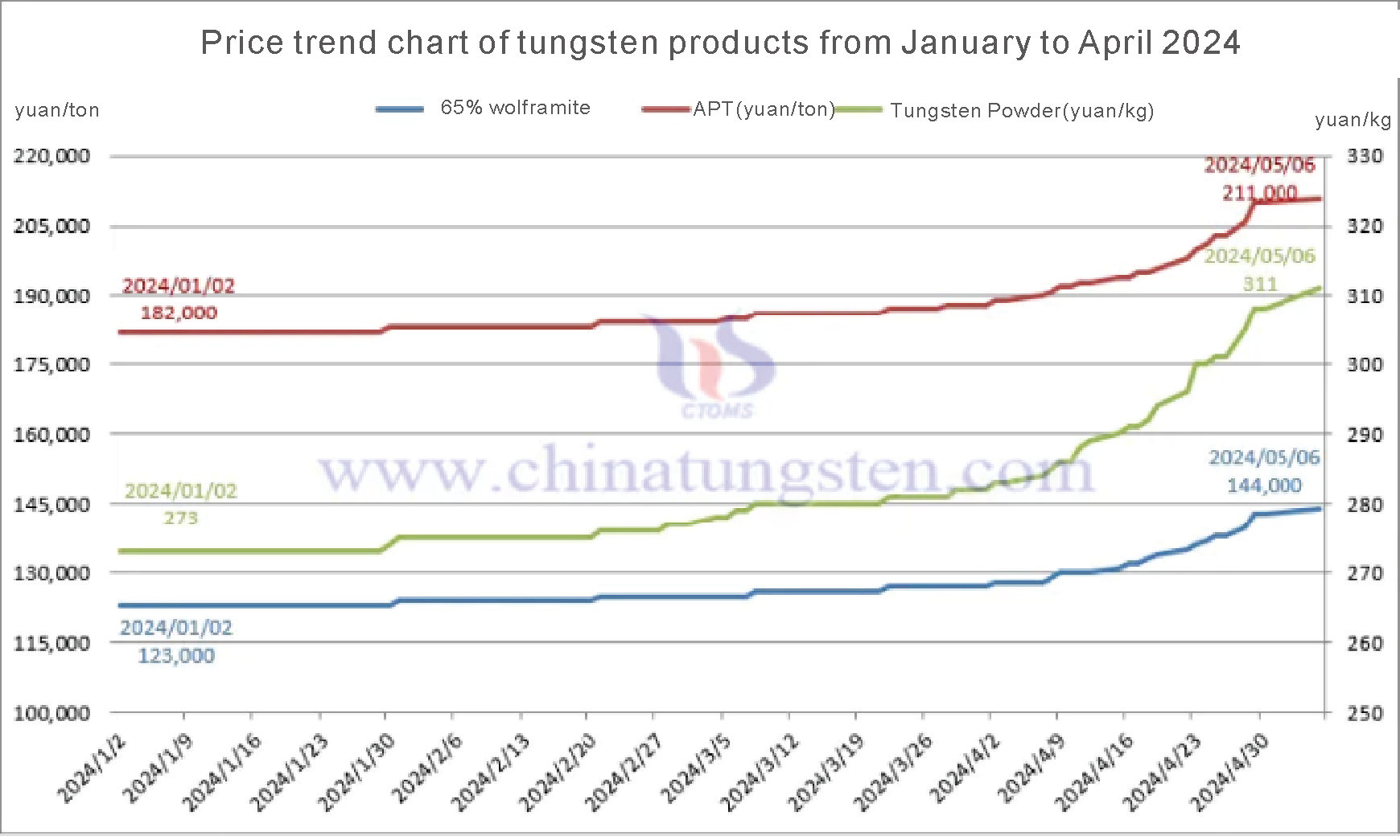 The Price Trend of Tungsten Products 02