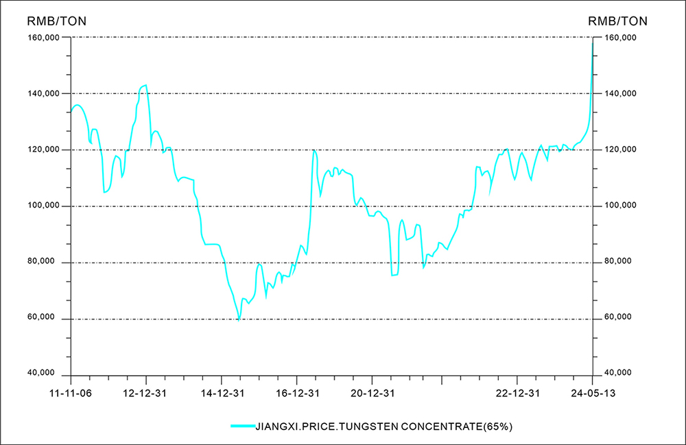 The Trend of Tungsten Price Increase Continues