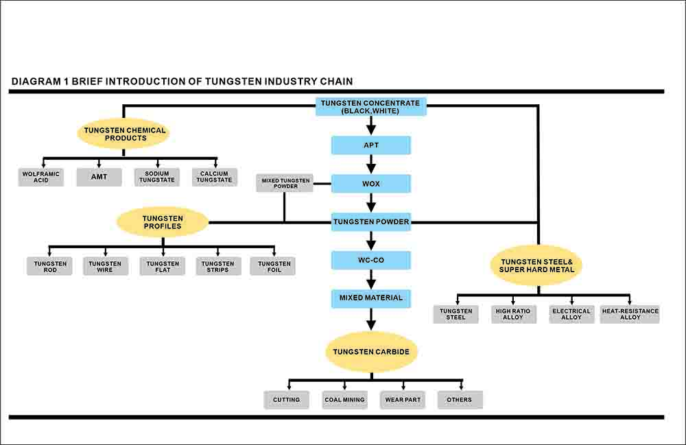 Composition and Characteristics of Tungsten Carbide Materials