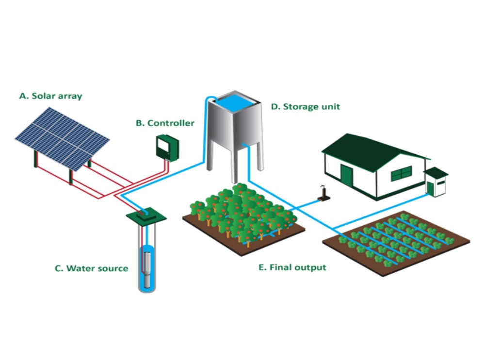 How to calculate how much water is needed by the soil/ crops