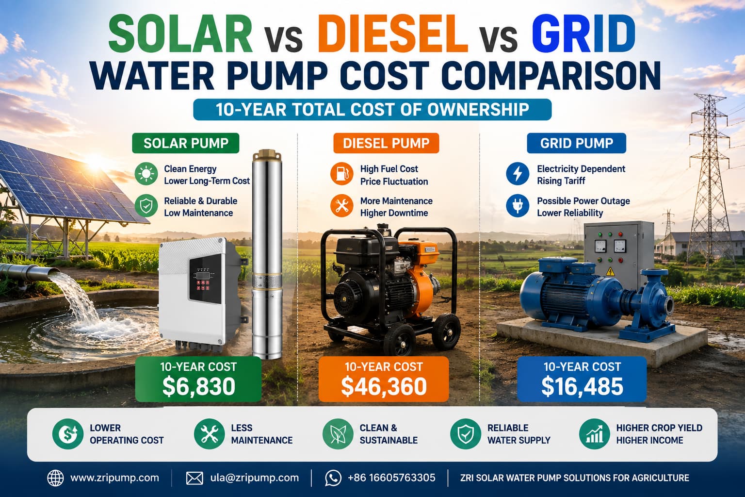 Solar vs Diesel Water Pump: 10-Year Cost Comparison