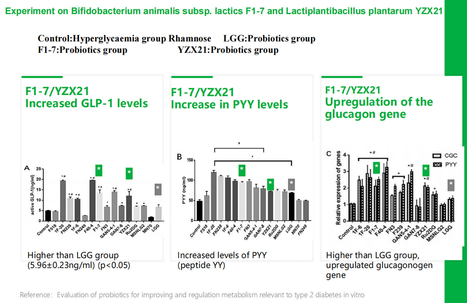 Enhancing levels of GLP-1 and PYY,