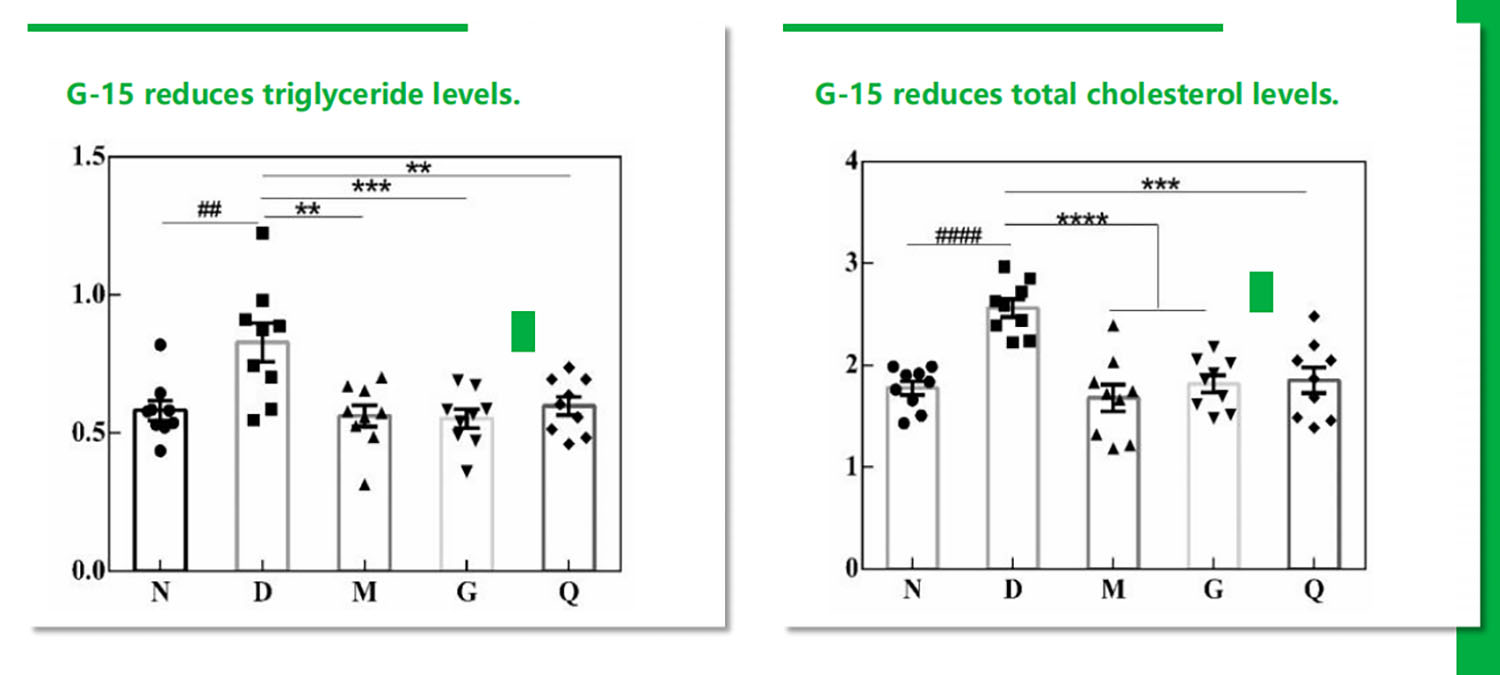 Lower total cholesterol and triglyceride levels