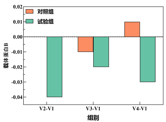 复合乳酸菌血脂标志物 LDL-C 和 ApoB 临床数据图表1.png