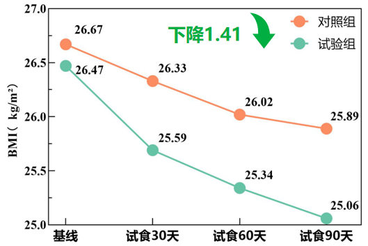 Metaboled试验的BMI降低图表，90天内BMI下降1.41.png