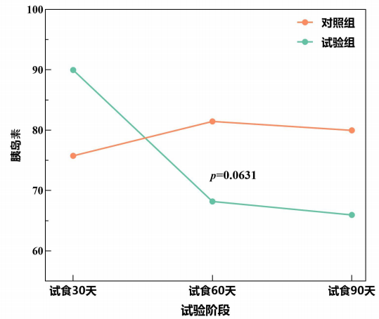 HOMA-IR胰岛素抵抗指数临床图表，胰岛素敏感性改善1.png