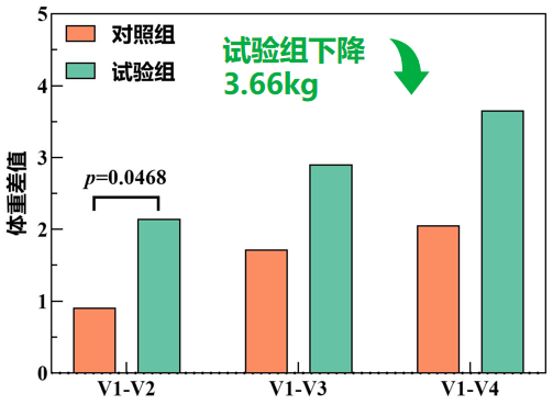 代谢临床试验减重图表，治疗组体重减轻 3.66 公斤.png
