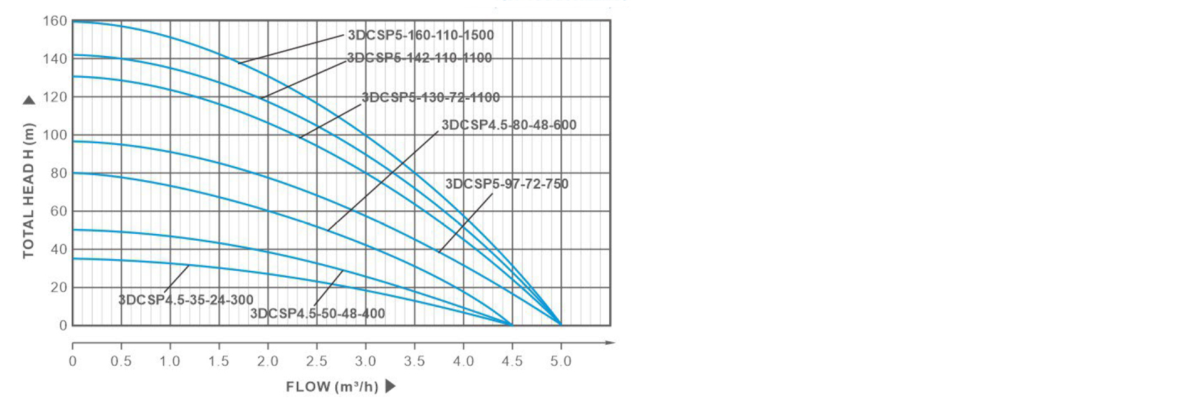 Performance curve3wj