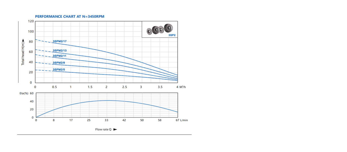 Performance curvec9t