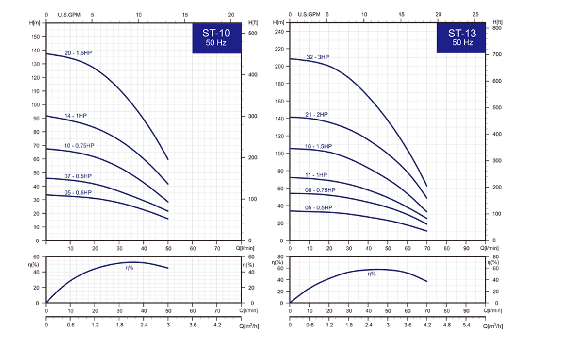 Performance curvep53