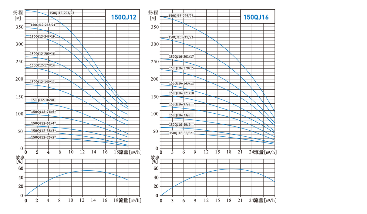 Performance curvex3n