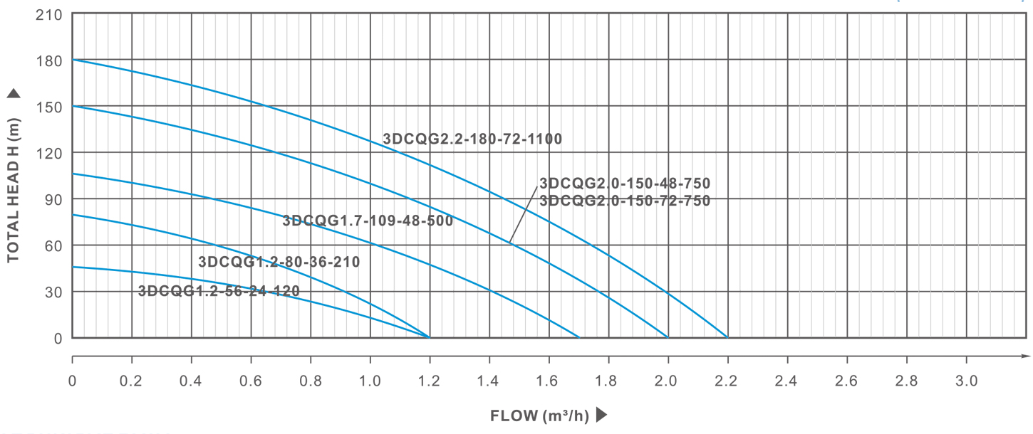 Performance curvew32