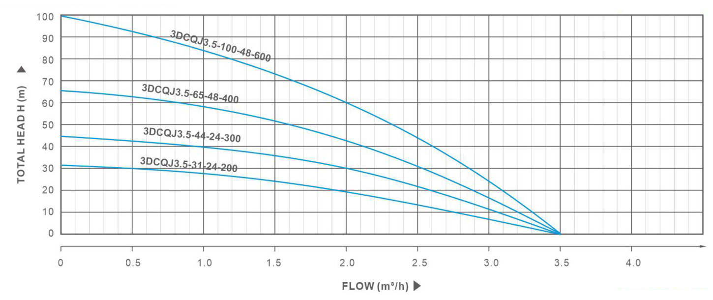 Performance curveuih