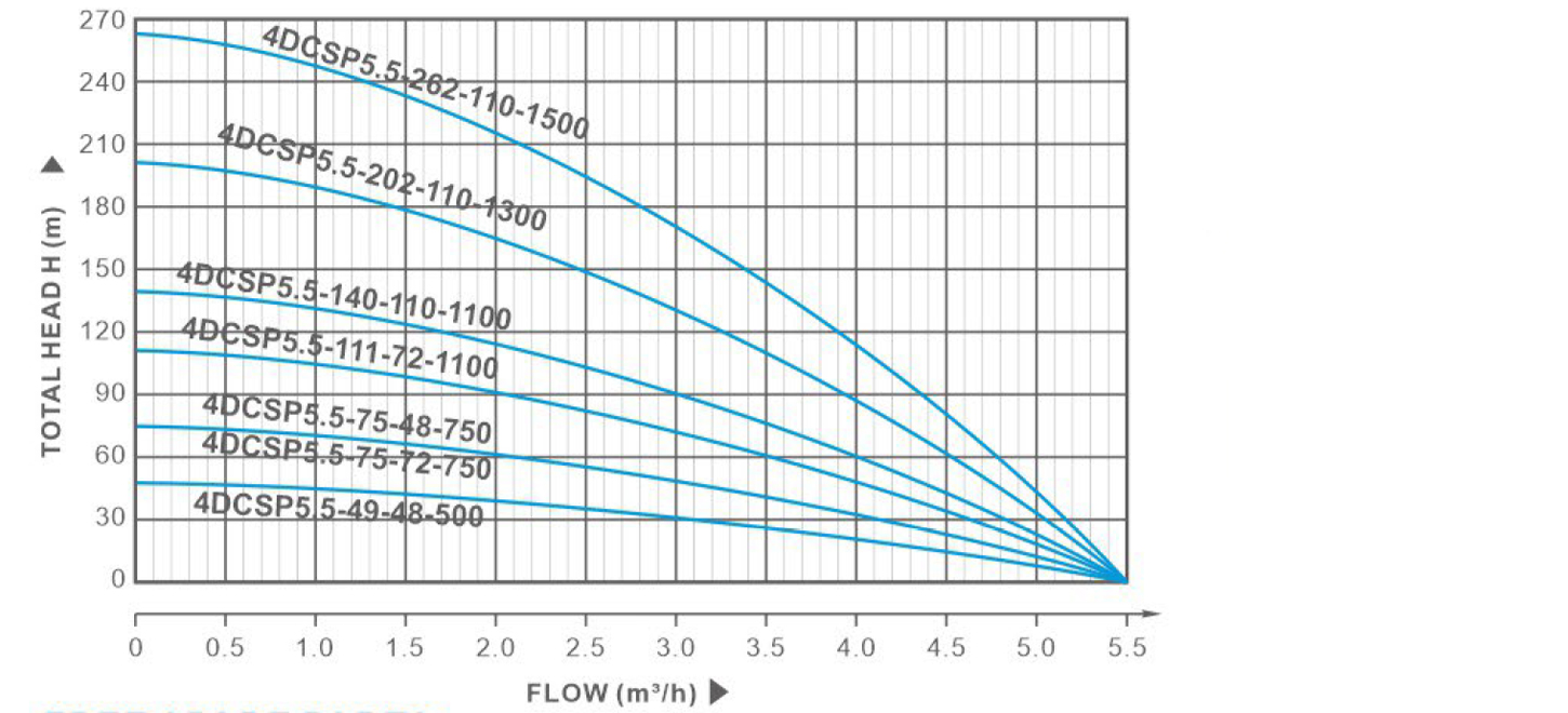 Performance curvesde