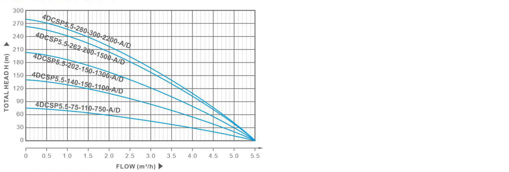 Performance curve60a