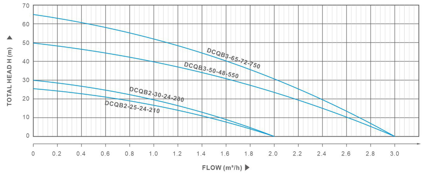 Performance curvea2n