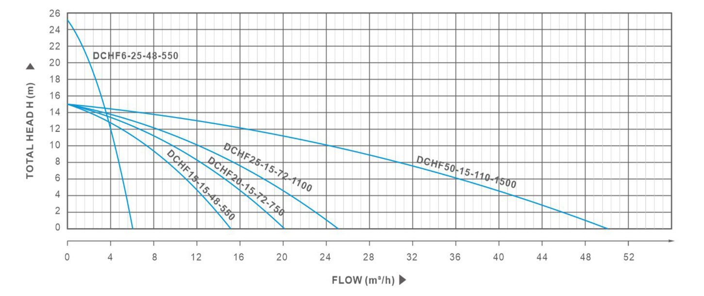 Performance curve3eh