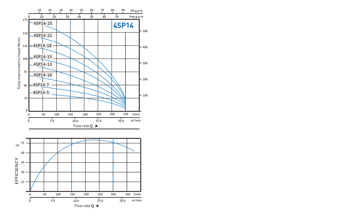 Performance curve2y70