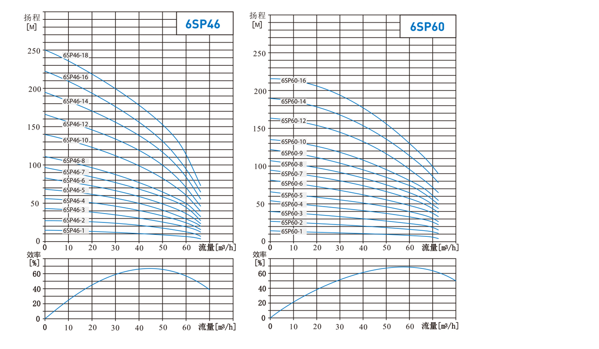 performance curve2rpj