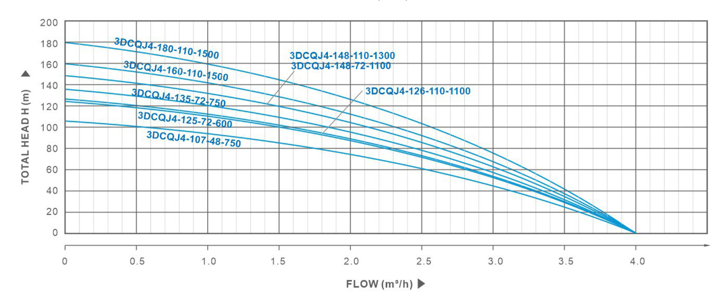 Performance curve22h5