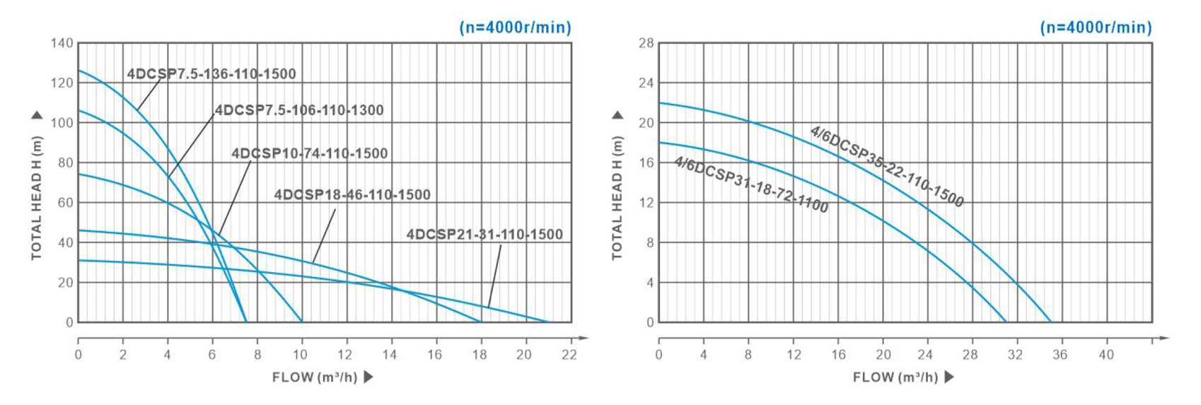 Performance curve2gvm