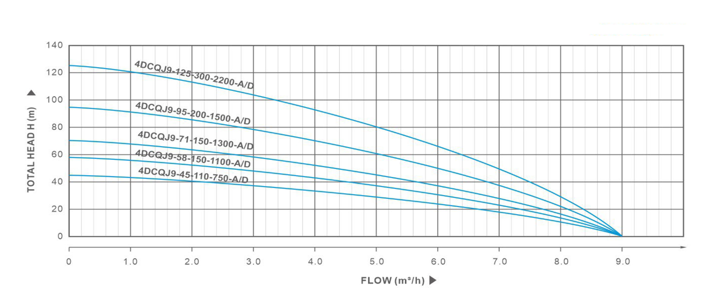 Performance curve2x0z