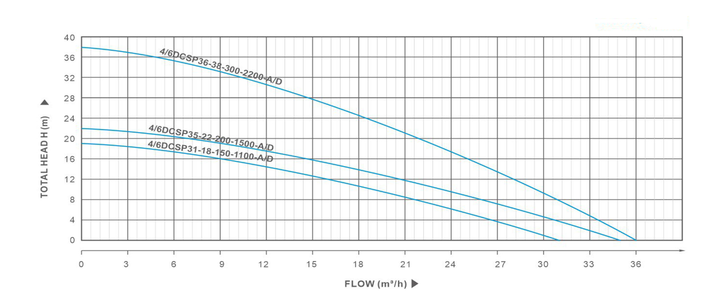 Performance curve35ld
