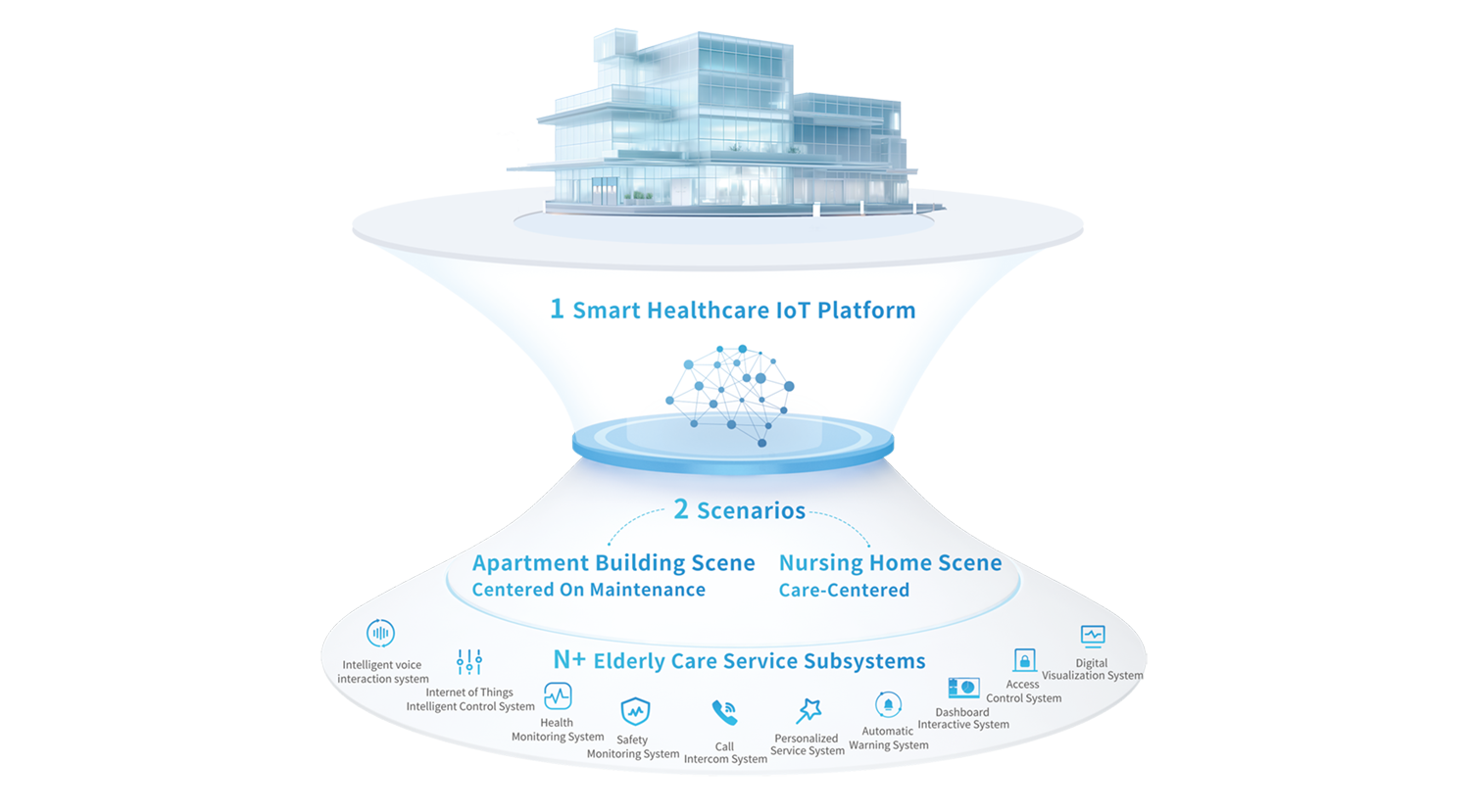 Smart Elderly Care