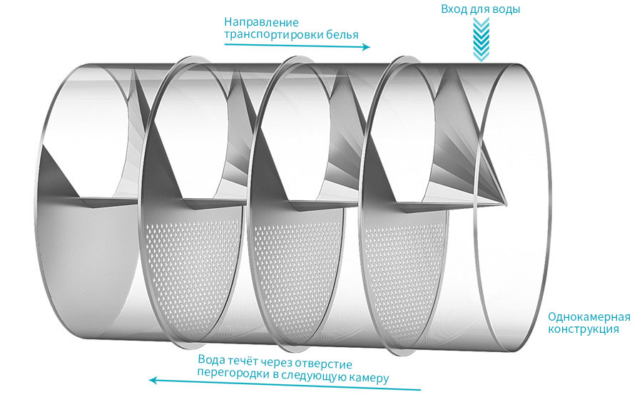 1-tunnel-washers (1)
