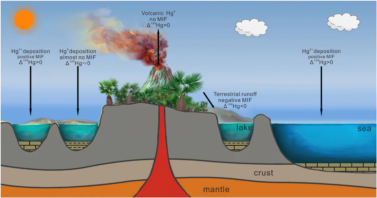 Mercury as a Tracer of Volcanic Activity
