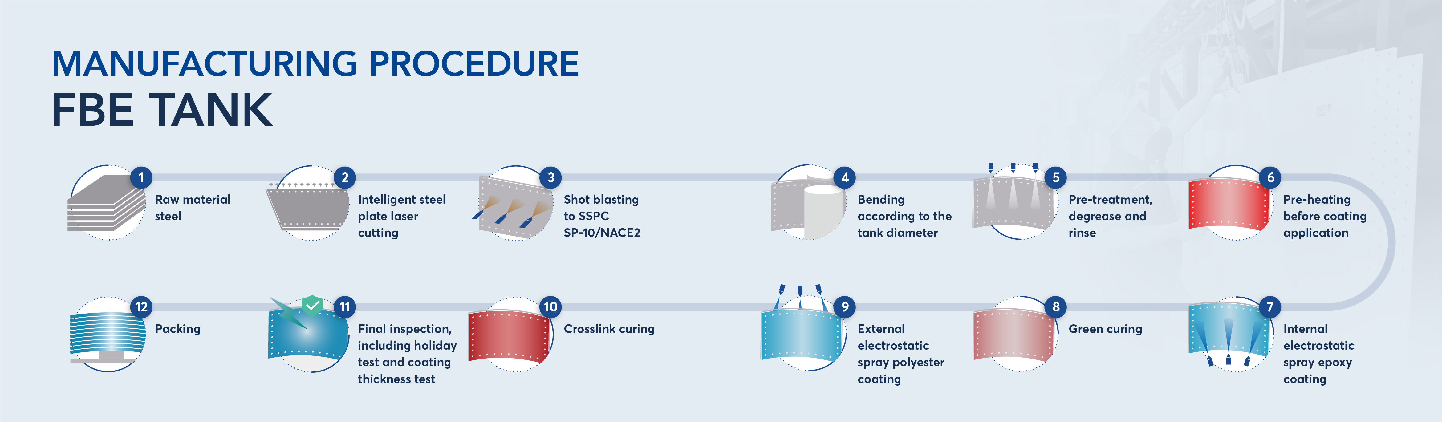Manufacturing Procedure