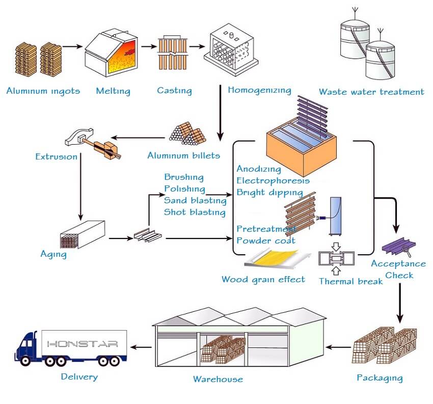 Insight into Aluminum Production Process