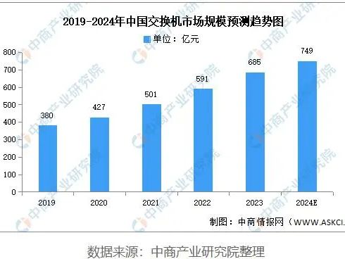 About the development of the switch industry