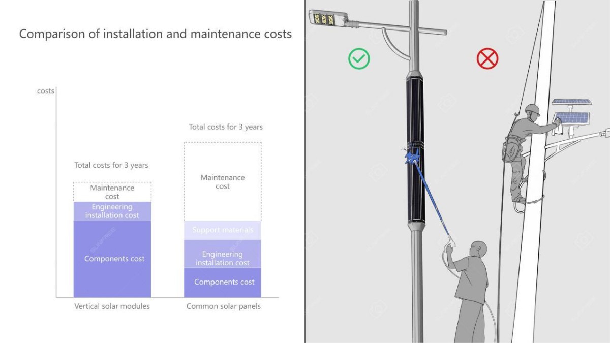 SUNFREE Vertical Solar Panels vs. Traditional Solar Panels: An Innovative Choice for Long-Term Cost and Efficiency