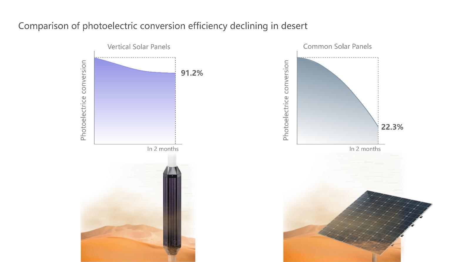 Vertical Solar Panels: High-Efficiency Photovoltaic Solutions in Desert Environments and Future Prospects