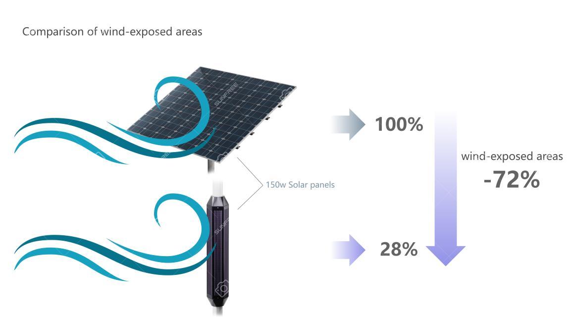 SUNFREE Vertical Solar Modules Demonstrate Superior Performance in High-Wind Environments