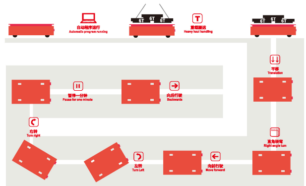 The Automated GuidedVehicle